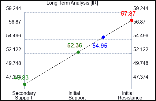 IR Long Term Analysis for March 23 2023 IR Long Term Analysis for March 23 2023