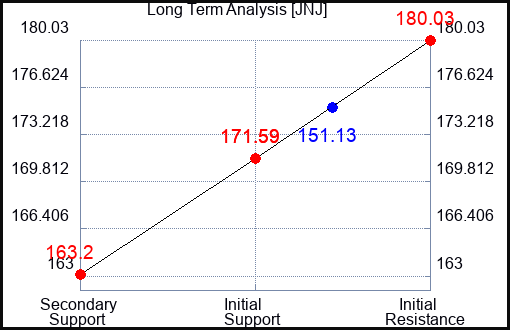 JNJ Long Term Analysis for March 23 2023 JNJ Long Term Analysis for March 23 2023