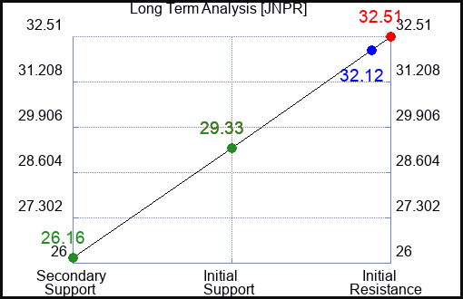 JNPR Long Term Analysis for March 23 2023 JNPR Long Term Analysis for March 23 2023