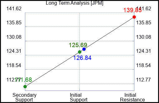 JPM Long Term Analysis for March 23 2023 JPM Long Term Analysis for March 23 2023