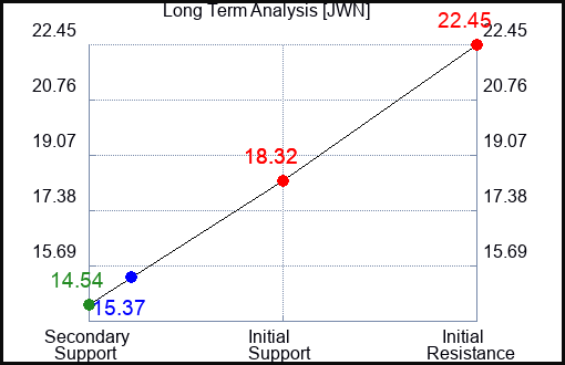 JWN Long Term Analysis for March 23 2023 JWN Long Term Analysis for March 23 2023