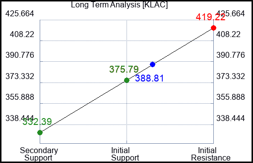 KLAC Long Term Analysis for March 23 2023 KLAC Long Term Analysis for March 23 2023
