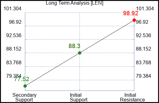 LEN Long Term Analysis for March 23 2023 LEN Long Term Analysis for March 23 2023