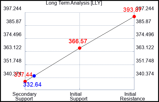 LLY Long Term Analysis for March 23 2023 LLY Long Term Analysis for March 23 2023