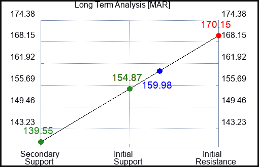 MAR Long Term Analysis for March 24 2023 MAR Long Term Analysis for March 24 2023