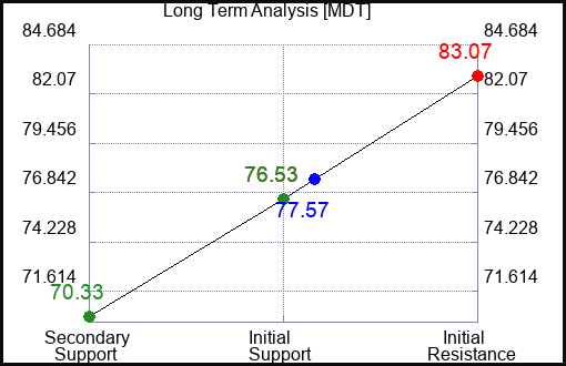 MDT Long Term Analysis for March 24 2023 MDT Long Term Analysis for March 24 2023