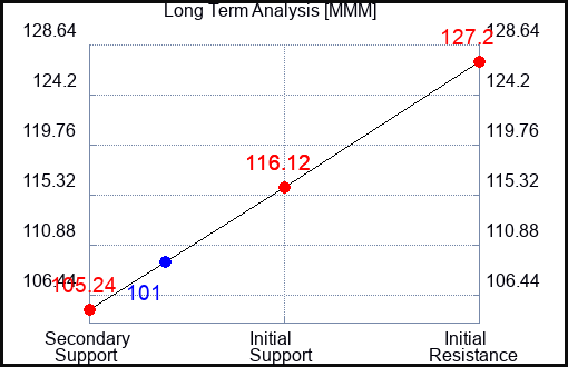 MMM Long Term Analysis for March 24 2023