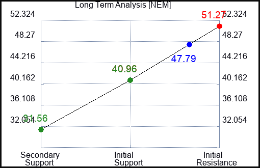 NEM Long Term Analysis for March 24 2023