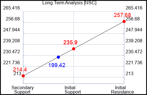 NSC Long Term Analysis for March 24 2023 NSC Long Term Analysis for March 24 2023