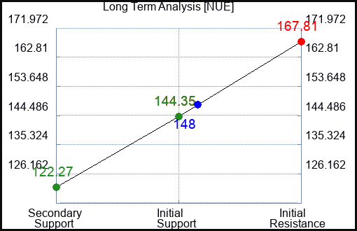 NUE Long Term Analysis for March 24 2023 NUE Long Term Analysis for March 24 2023