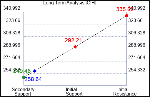 OIH Long Term Analysis for March 24 2023 OIH Long Term Analysis for March 24 2023
