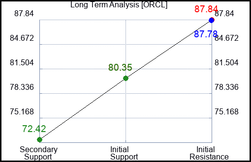 ORCL Long Term Analysis for March 24 2023 ORCL Long Term Analysis for March 24 2023