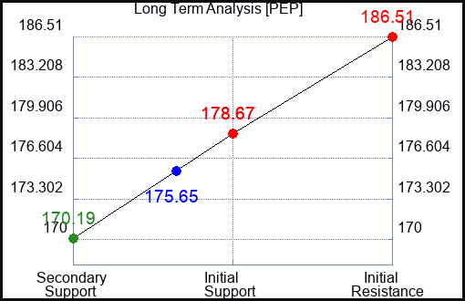 PEP Long Term Analysis for March 24 2023 PEP Long Term Analysis for March 24 2023