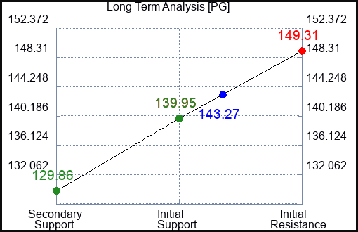 PG Long Term Analysis for March 24 2023 PG Long Term Analysis for March 24 2023