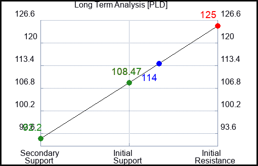 PLD Long Term Analysis for March 24 2023 PLD Long Term Analysis for March 24 2023