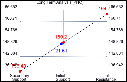 PNC Long Term Analysis for March 24 2023 PNC Long Term Analysis for March 24 2023