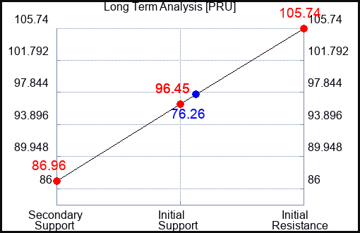 PRU Long Term Analysis for March 24 2023 PRU Long Term Analysis for March 24 2023
