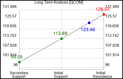 QCOM Long Term Analysis for March 24 2023 QCOM Long Term Analysis for March 24 2023