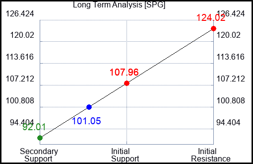 SPG Long Term Analysis for March 24 2023