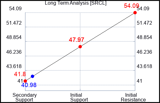 SRCL Long Term Analysis for March 24 2023 SRCL Long Term Analysis for March 24 2023
