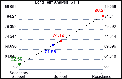 STT Long Term Analysis for March 24 2023 STT Long Term Analysis for March 24 2023
