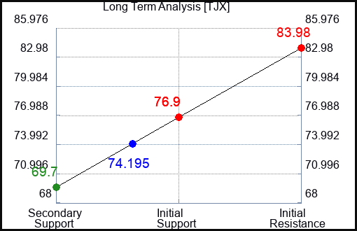 TJX Long Term Analysis for March 24 2023 TJX Long Term Analysis for March 24 2023
