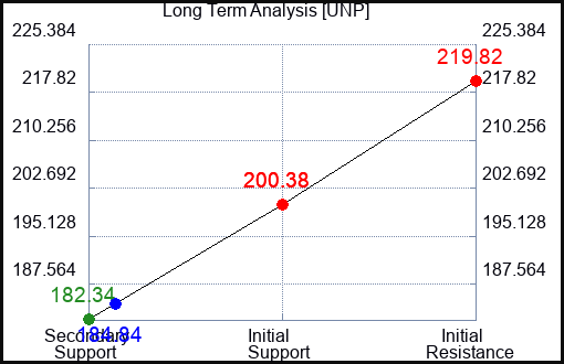 UNP Long Term Analysis for March 24 2023 UNP Long Term Analysis for March 24 2023