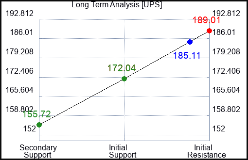 UPS Long Term Analysis for March 24 2023 UPS Long Term Analysis for March 24 2023