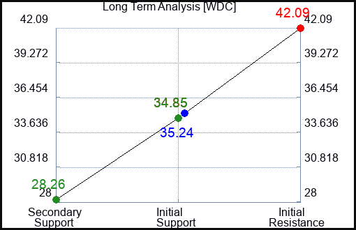 WDC Long Term Analysis for March 24 2023 WDC Long Term Analysis for March 24 2023