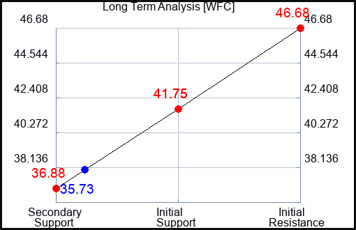 WFC Long Term Analysis for March 24 2023 WFC Long Term Analysis for March 24 2023