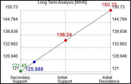 WHR Long Term Analysis for March 24 2023 WHR Long Term Analysis for March 24 2023