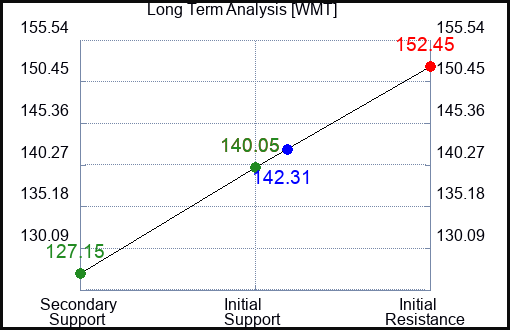 WMT Long Term Analysis for March 24 2023 WMT Long Term Analysis for March 24 2023