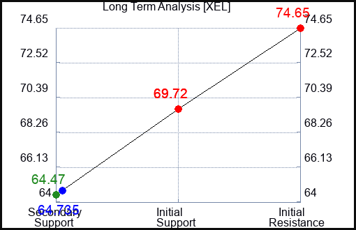 XEL Long Term Analysis for March 24 2023