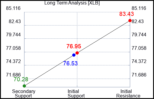 XLB Long Term Analysis for March 24 2023