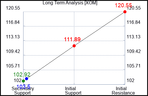 XOM Long Term Analysis for March 24 2023