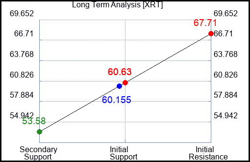XRT Long Term Analysis for March 24 2023 XRT Long Term Analysis for March 24 2023