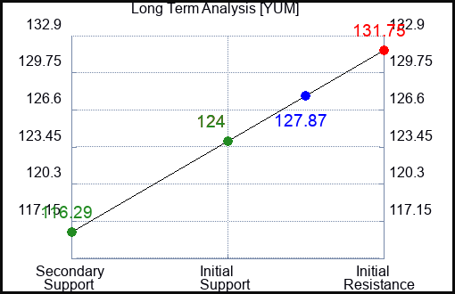 YUM Long Term Analysis for March 24 2023 YUM Long Term Analysis for March 24 2023