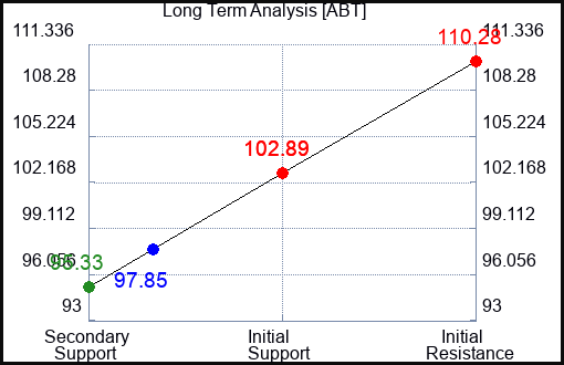 ABT Long Term Analysis for March 24 2023 ABT Long Term Analysis for March 24 2023
