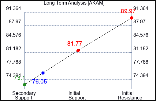 AKAM Long Term Analysis for March 24 2023