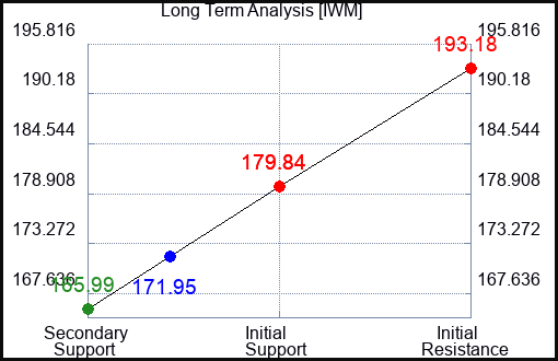 IWM Long Term Analysis for March 24 2023 IWM Long Term Analysis for March 24 2023
