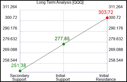 QQQ Long Term Analysis for March 24 2023 QQQ Long Term Analysis for March 24 2023