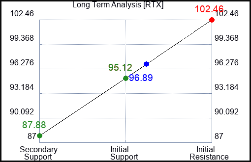 RTX Long Term Analysis for March 24 2023 RTX Long Term Analysis for March 24 2023