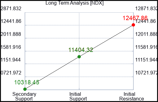 NDX Long Term Analysis for March 24 2023