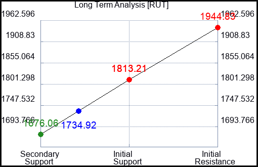 RUT Long Term Analysis for March 24 2023