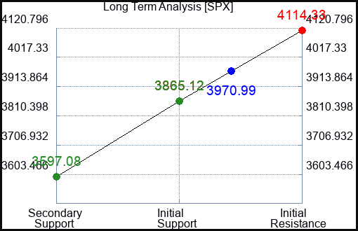 SPX Long Term Analysis for March 24 2023 SPX Long Term Analysis for March 24 2023