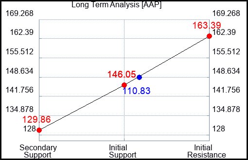 AAP Long Term Analysis for March 24 2023 AAP Long Term Analysis for March 24 2023