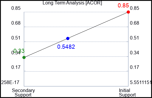 ACOR Long Term Analysis for March 24 2023 ACOR Long Term Analysis for March 24 2023