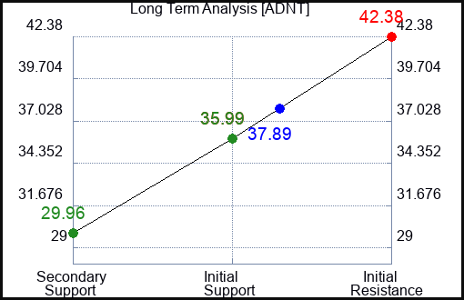 ADNT Long Term Analysis for March 24 2023 ADNT Long Term Analysis for March 24 2023