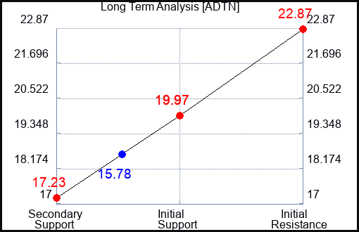 ADTN Long Term Analysis for March 24 2023 ADTN Long Term Analysis for March 24 2023