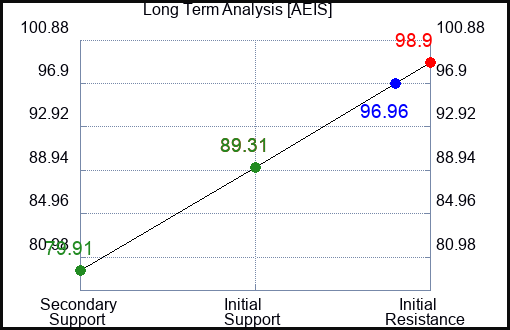 AEIS Long Term Analysis for March 24 2023 AEIS Long Term Analysis for March 24 2023